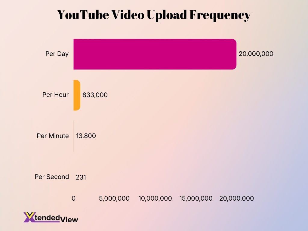 Youtube Video Upload Frequency