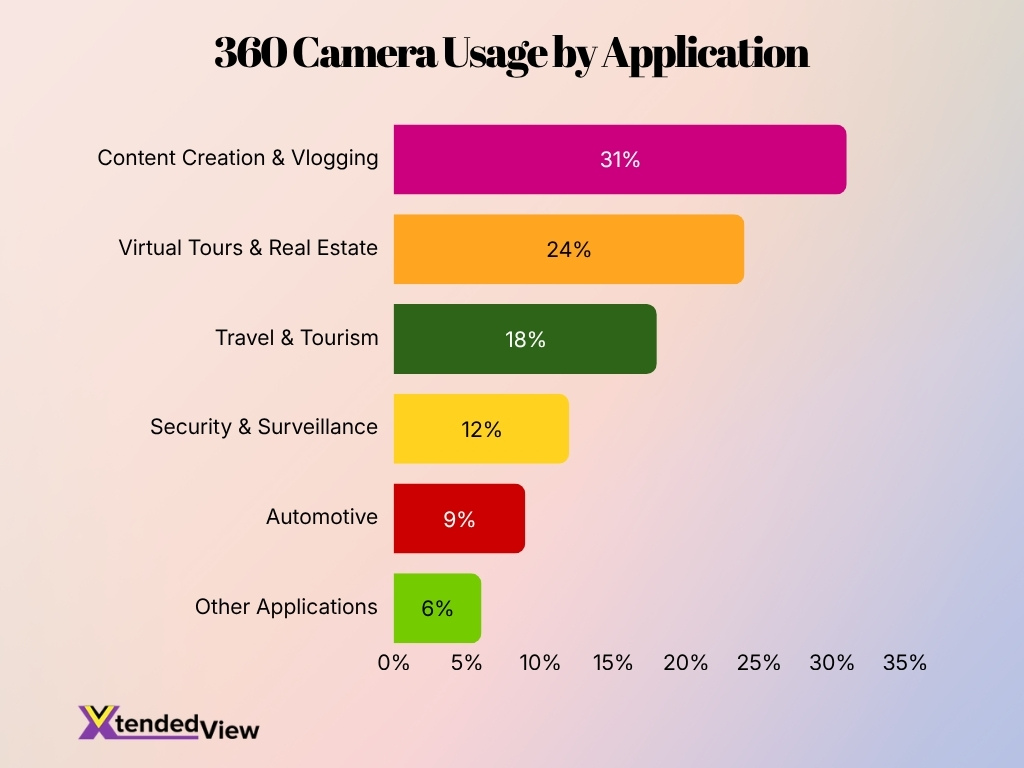 360 Camera Usage By Application 360 Camera Usage By Application
