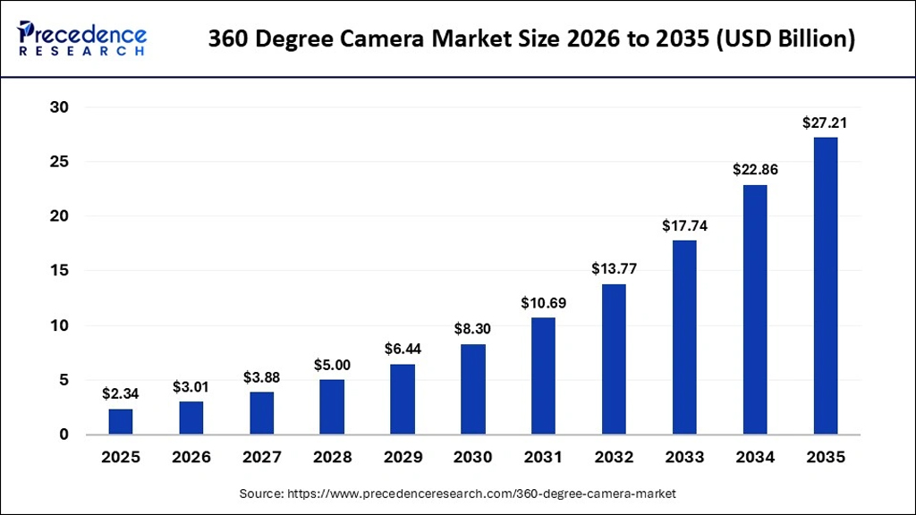 360 Degree Camera Market Size 360 Degree Camera Market Size