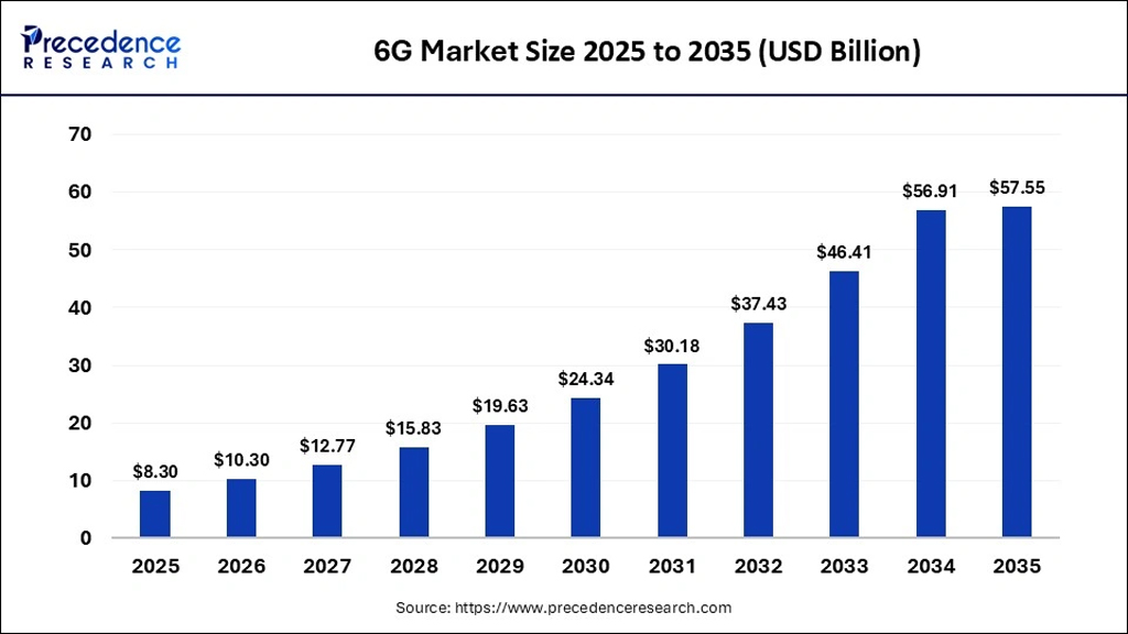 6g Market Size