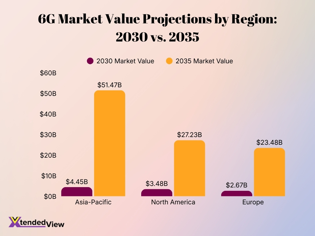 6g Market Value Projections By Region 2030 Vs 2035