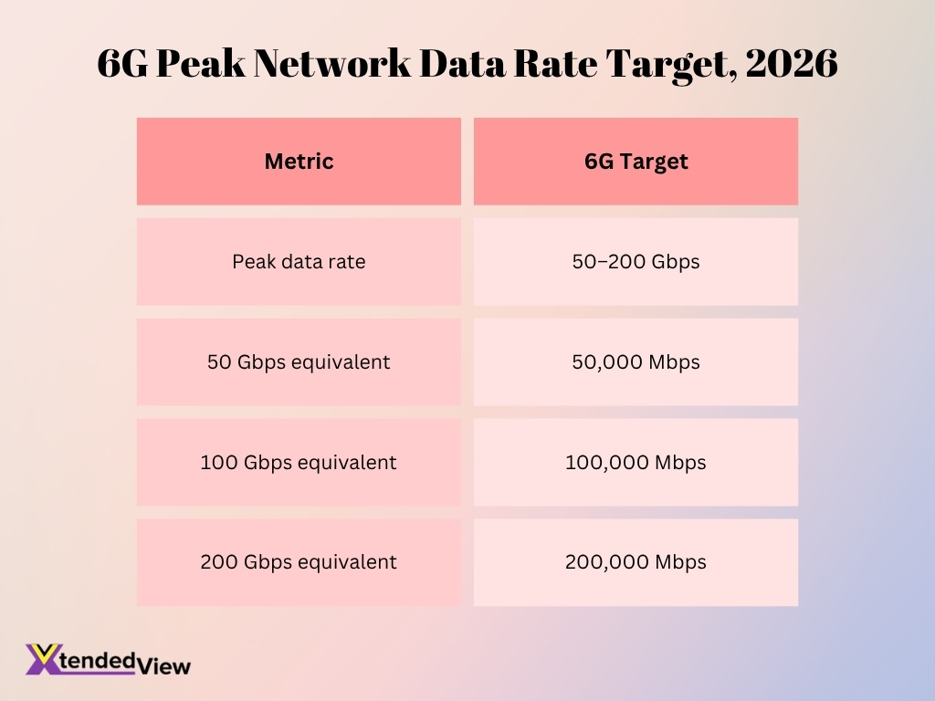6g Peak Network Data Rate Target 2026