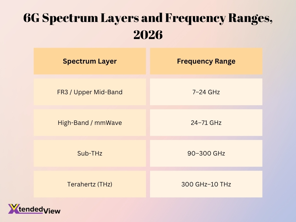 6g Spectrum Layers And Frequency Ranges 2026