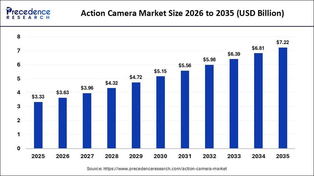 Action Camera Market Size Action Camera Market Size