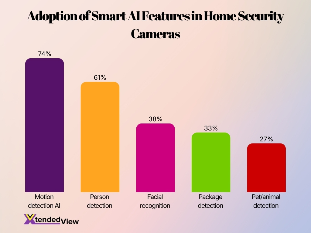 Adoption Of Smart Ai Features In Home Security Cameras
