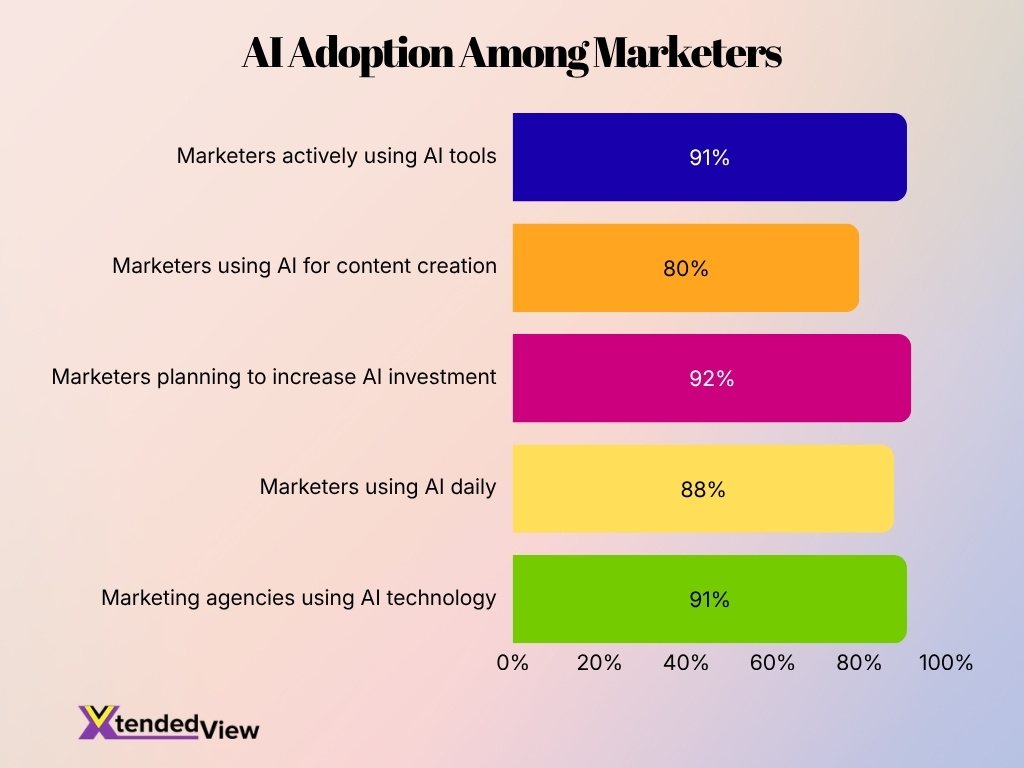 Ai Adoption Among Marketers