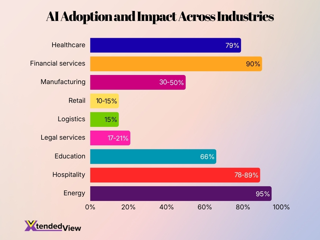 Ai Adoption And Impact Across Industries