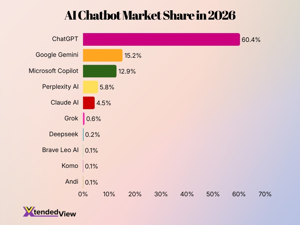 Ai Chatbot Market Share In 2026