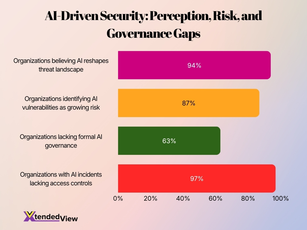 Ai Driven Security Perception Risk And Governance Gaps Ai Driven Security Perception Risk And Governance Gaps