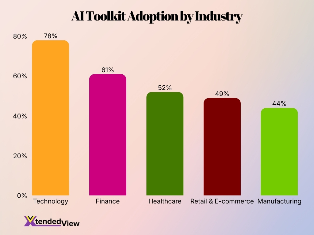 Ai Toolkit Adoption By Industry Ai Toolkit Adoption By Industry