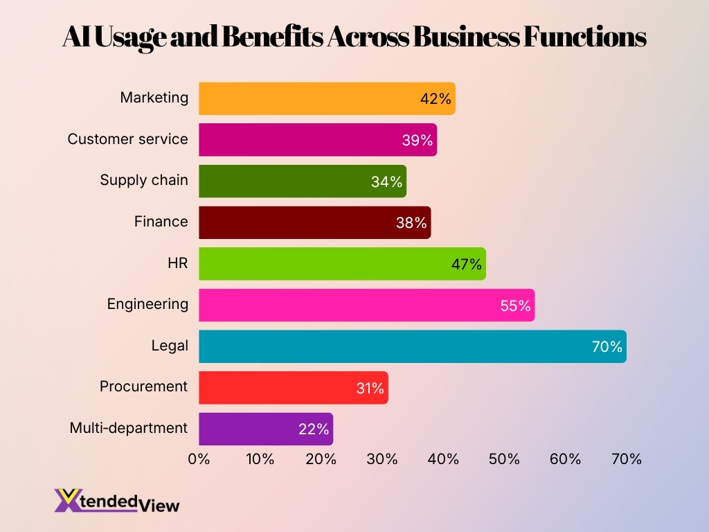 Ai Usage And Benefits Across Business Functions Ai Usage And Benefits Across Business Functions