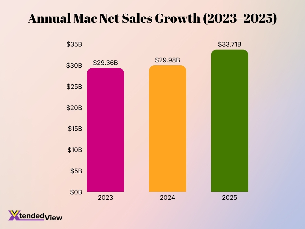 Annual Mac Net Sales Growth 2023 2025