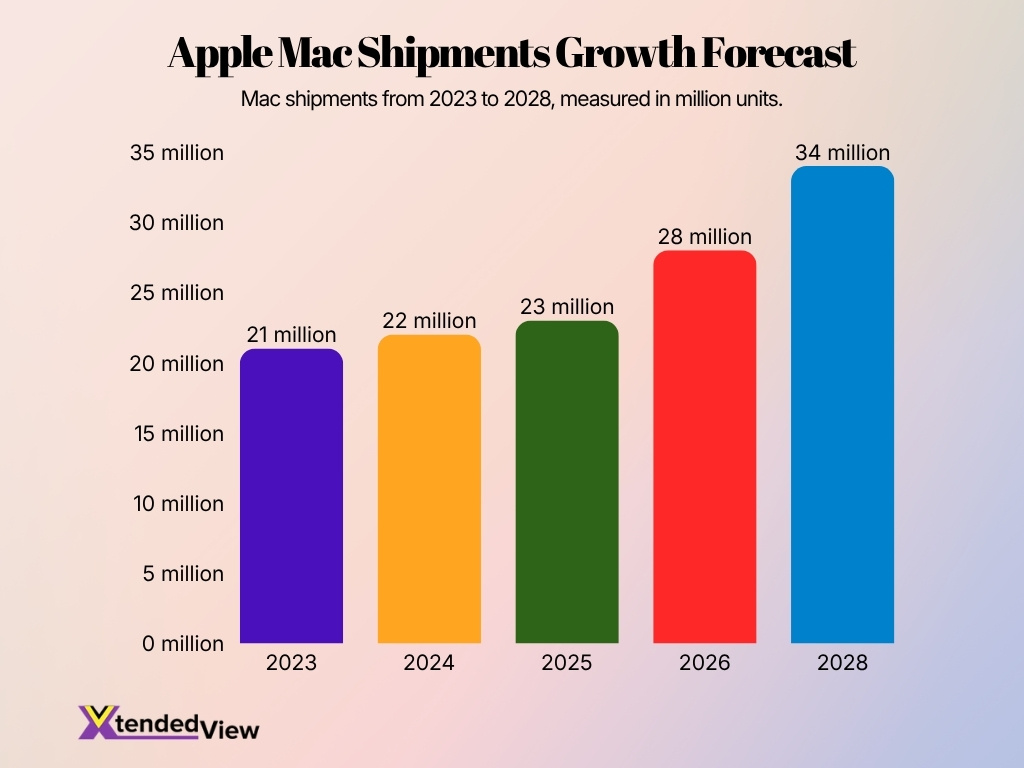Apple Mac Shipments Growth Forecast