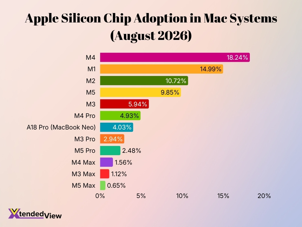 Apple Silicon Chip Adoption In Mac Systems August 2026