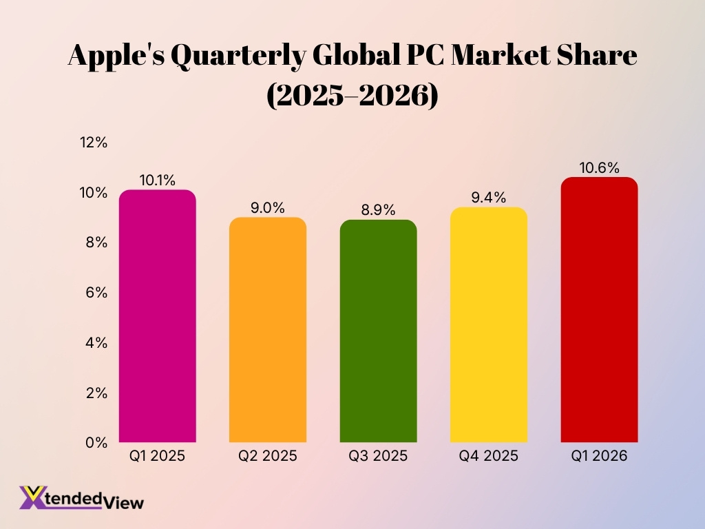 Apples Quarterly Global Pc Market Share 2025 2026