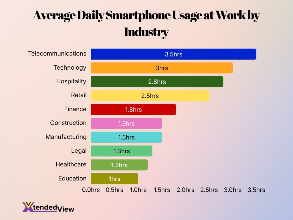 Average Daily Smartphone Usage At Work By Industry