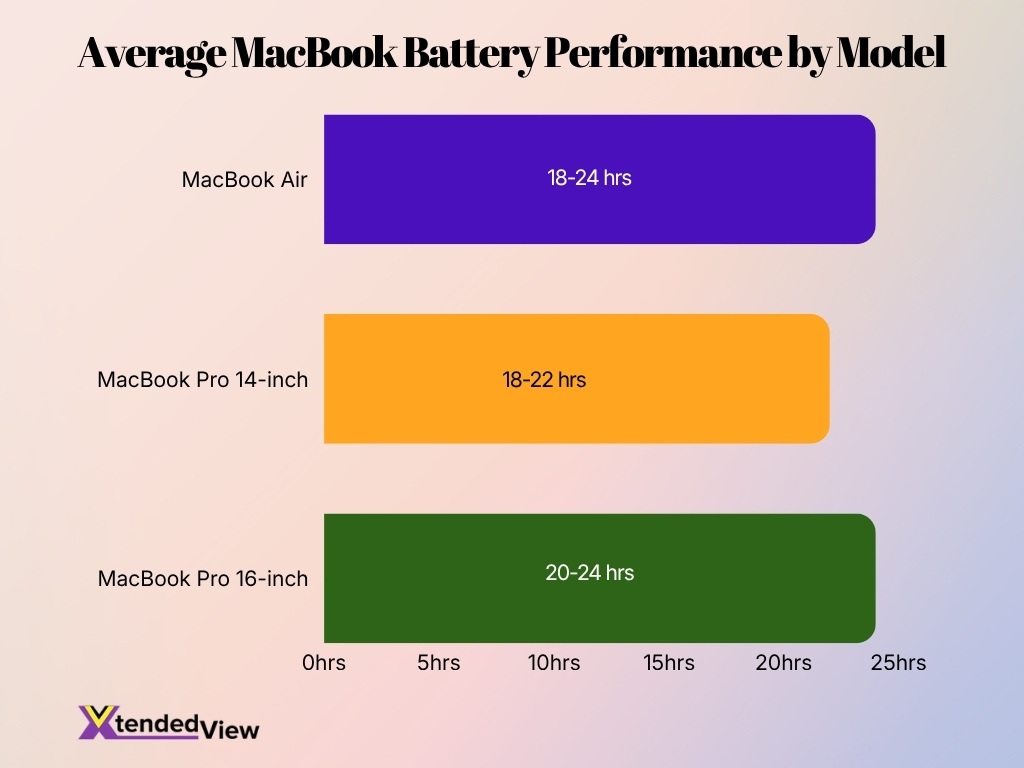 Average Macbook Battery Performance By Model