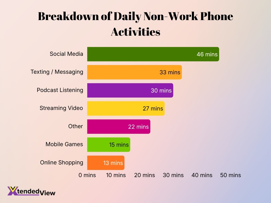 Breakdown Of Daily Non Work Phone Activities
