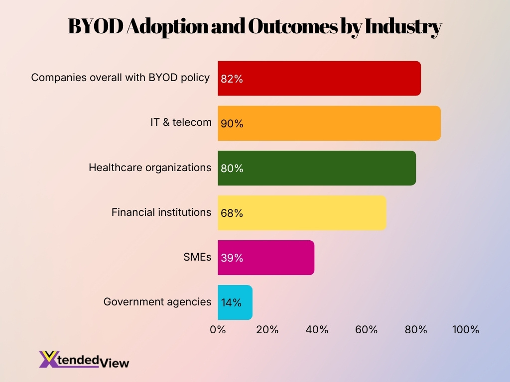 Byod Adoption And Outcomes By Industry Byod Adoption And Outcomes By Industry