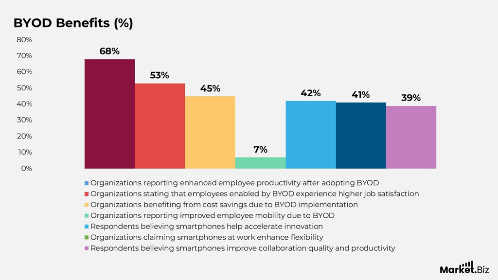 BYOD Benefits Byod Benefits