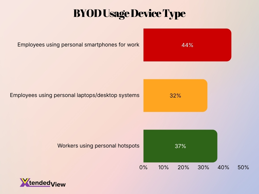 Byod Usage Device Type Byod Usage Device Type