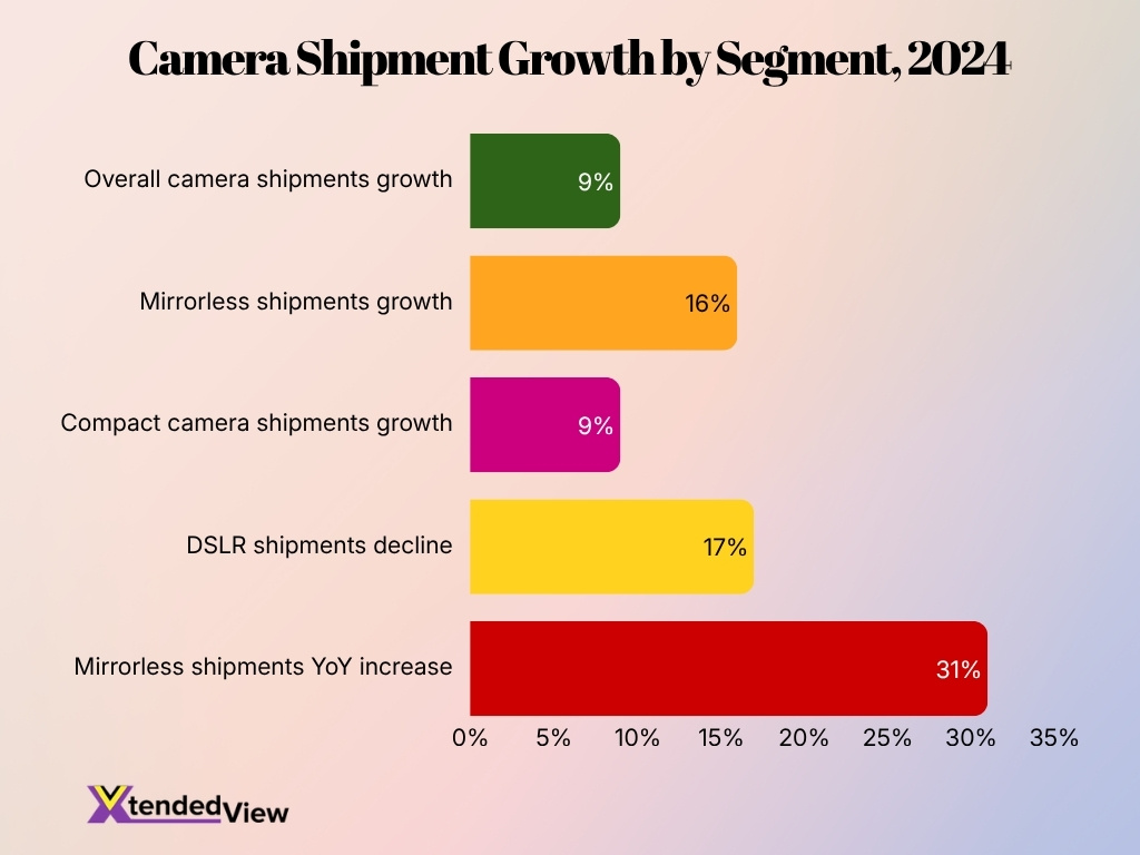 Camera Shipment Growth By Segment 2024 Camera Shipment Growth By Segment 2024