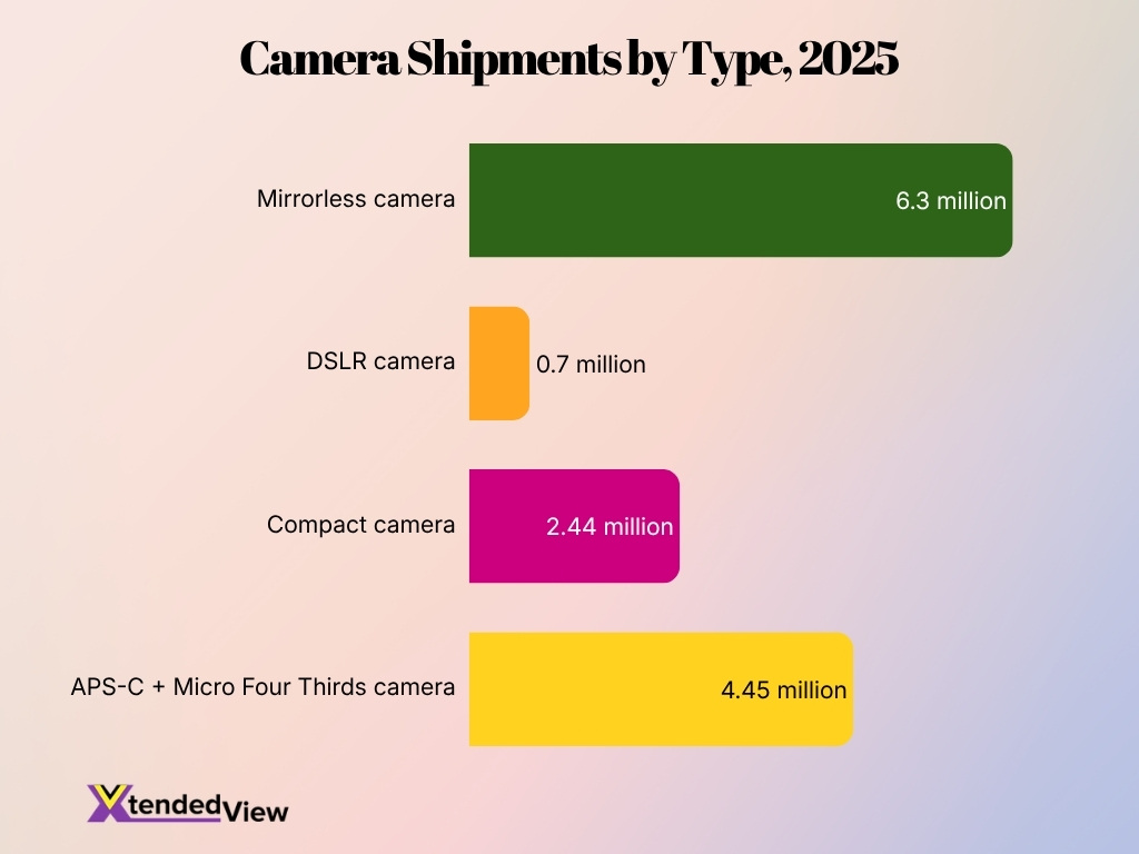 Camera Shipments By Type 2025 Camera Shipments By Type 2025