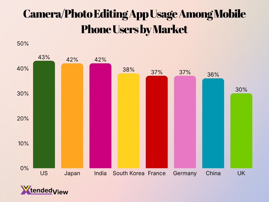 Cameraphoto Editing App Usage Among Mobile Phone Users By Market Cameraphoto Editing App Usage Among Mobile Phone Users By Market