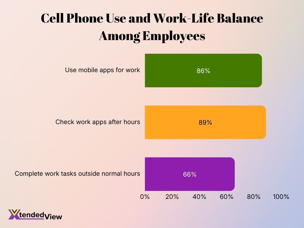 Cell Phone Use And Work Life Balance Among Employees