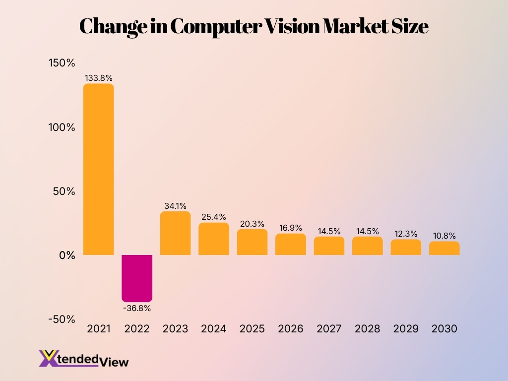 Change In Computer Vision Market Size