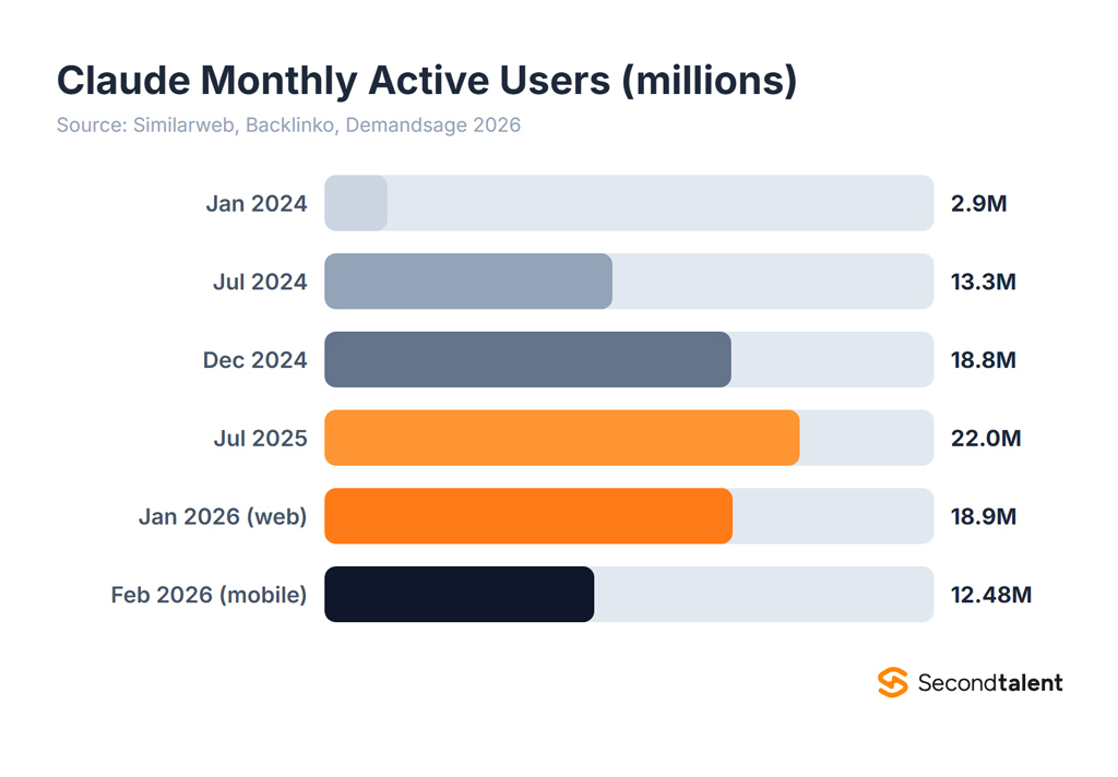 Claude Monthly Active Users