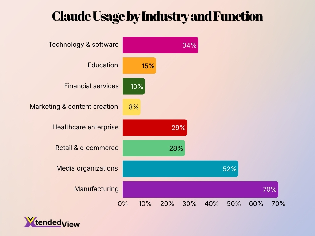 Claude Usage By Industry And Function