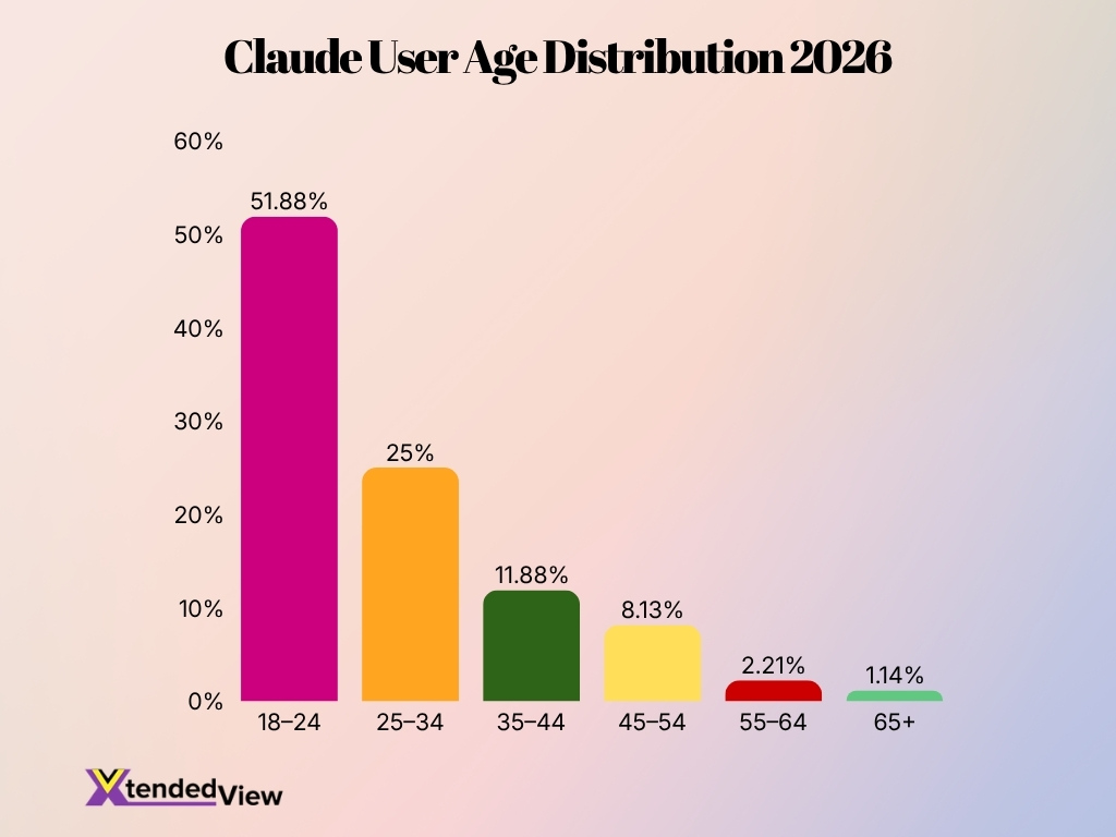Claude User Age Distribution