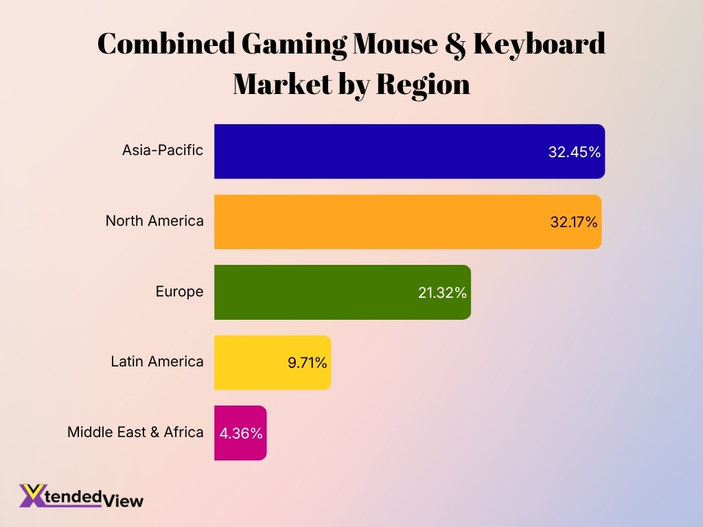 Combined Gaming Mouse Keyboard Market By Region