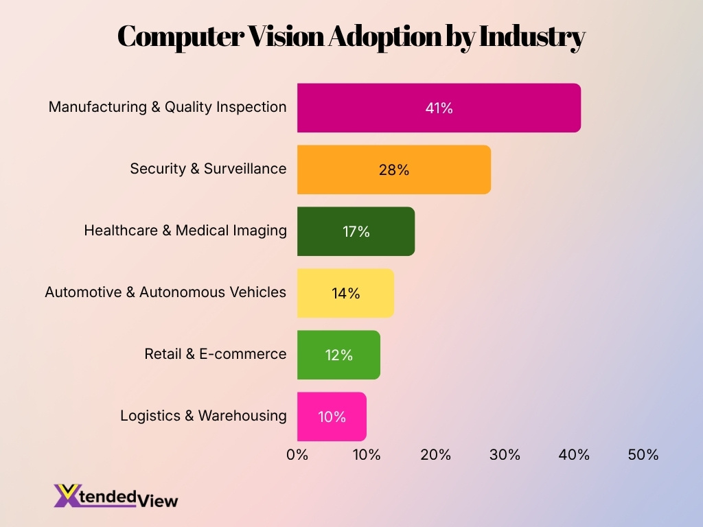 Computer Vision Adoption By Industry