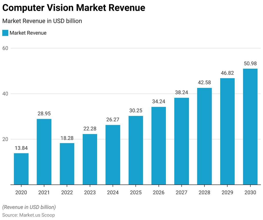 Computer Vision Market Revenue