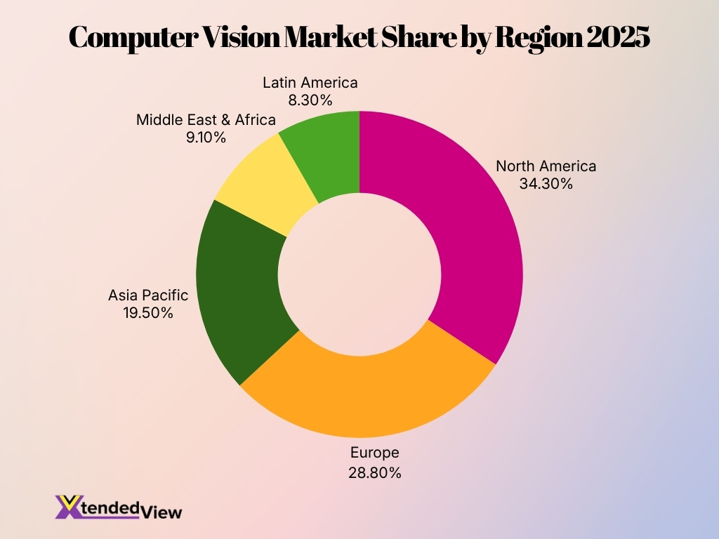 Computer Vision Market Share By Region 2025
