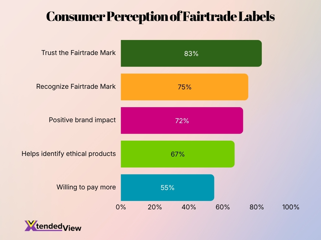 Consumer Perception Of Fairtrade Labels