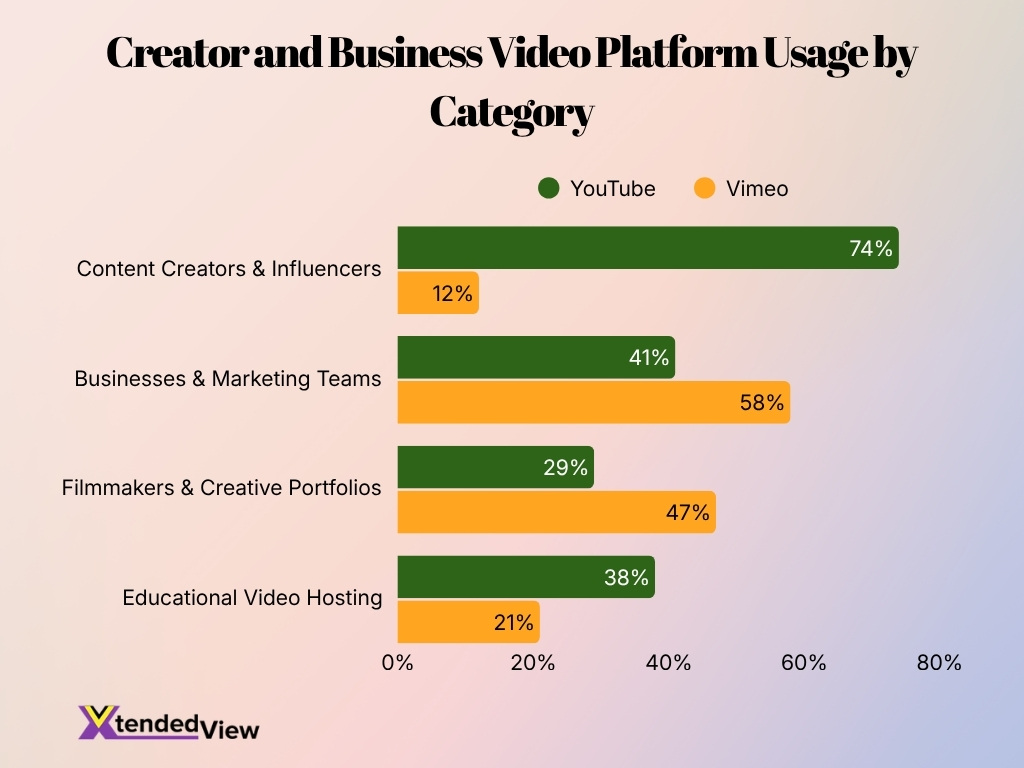 Creator And Business Video Platform Usage By Category