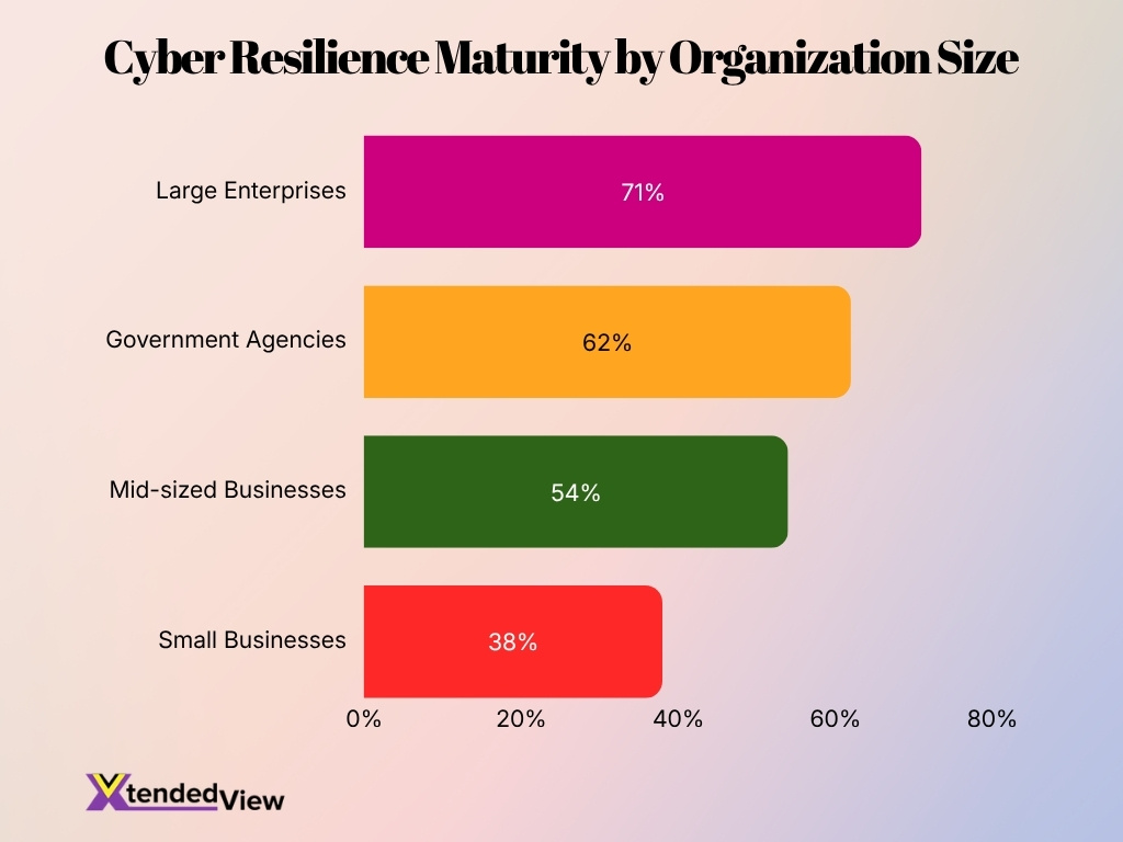 Cyber Resilience Maturity By Organization Size Cyber Resilience Maturity By Organization Size