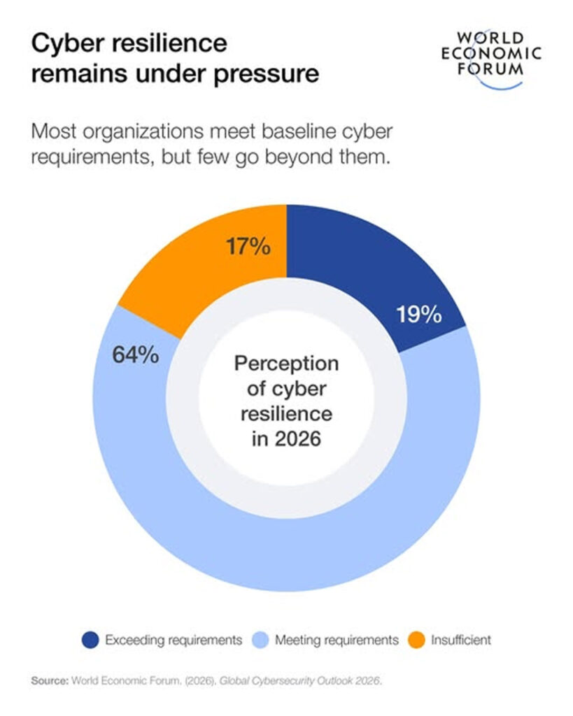 Cyber Resilience Remains Under Pressure Cyber Resilience Remains Under Pressure