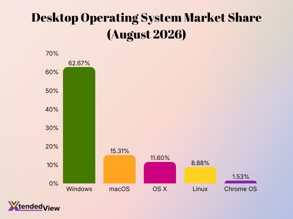 Desktop Operating System Market Share August 2026