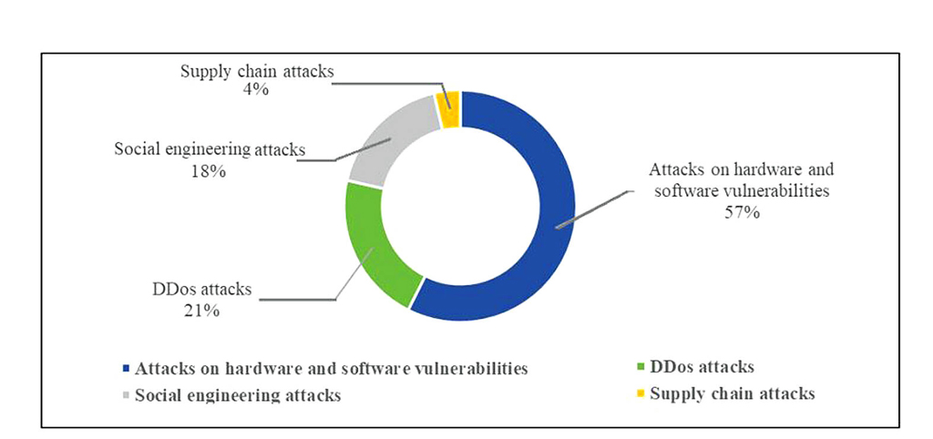 Distribution Of Chinese Hacking Tactics