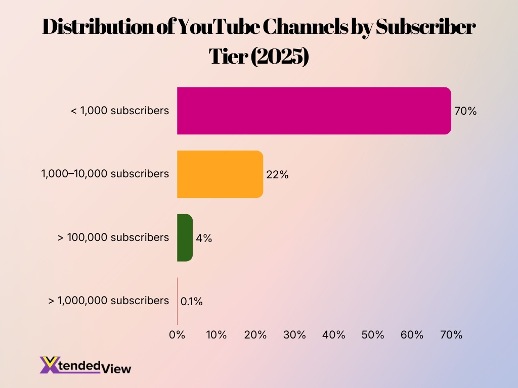 Distribution Of Youtube Channels By Subscriber Tier 2025