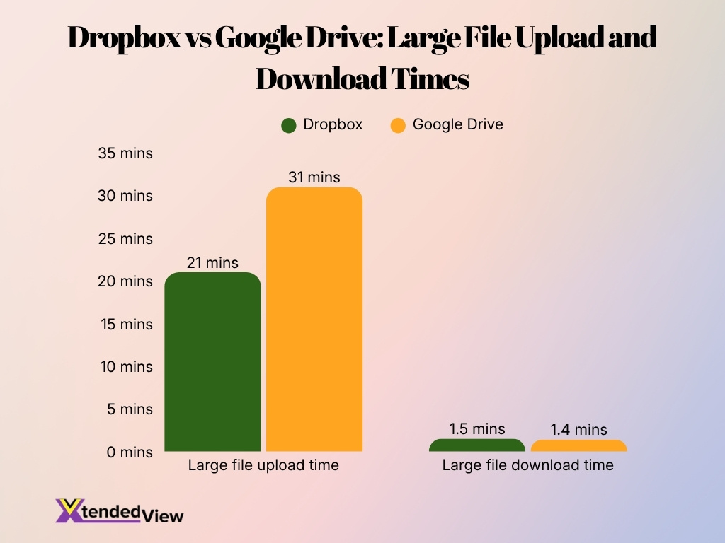 Dropbox Vs Google Drive Large File Upload And Download Times Dropbox Vs Google Drive Large File Upload And Download Times