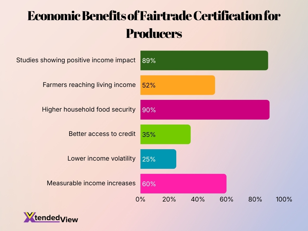 Economic Benefits Of Fairtrade Certification For Producers