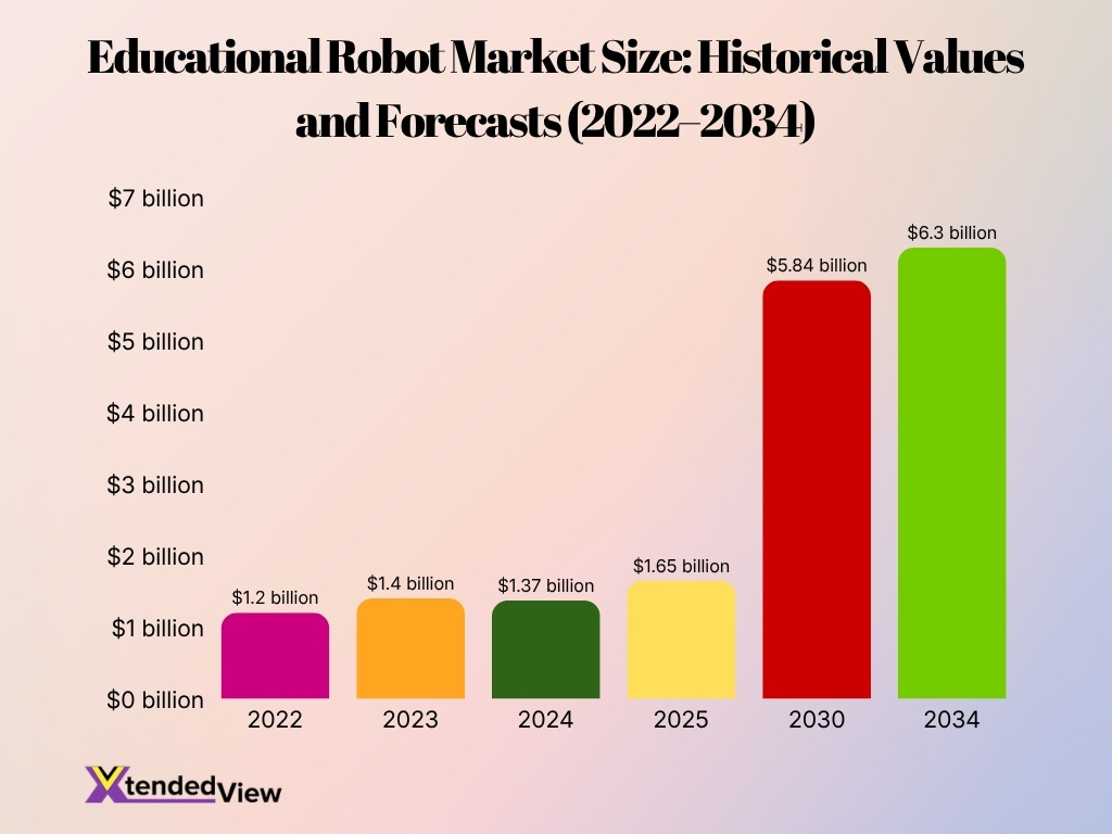 Educational Robot Market Size Historical Values And Forecasts 2022 2034