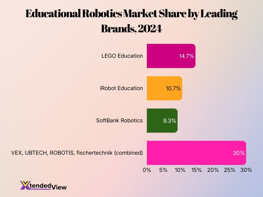 Educational Robotics Market Share By Leading Brands 2024