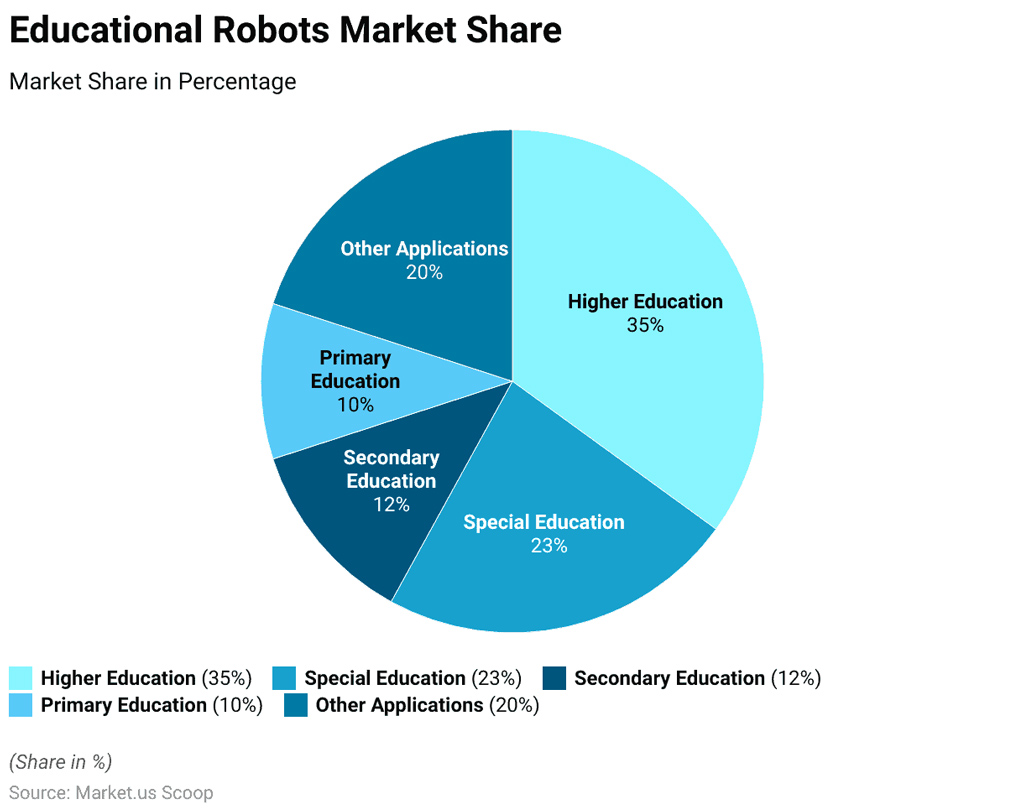 Educational Robots Market Share