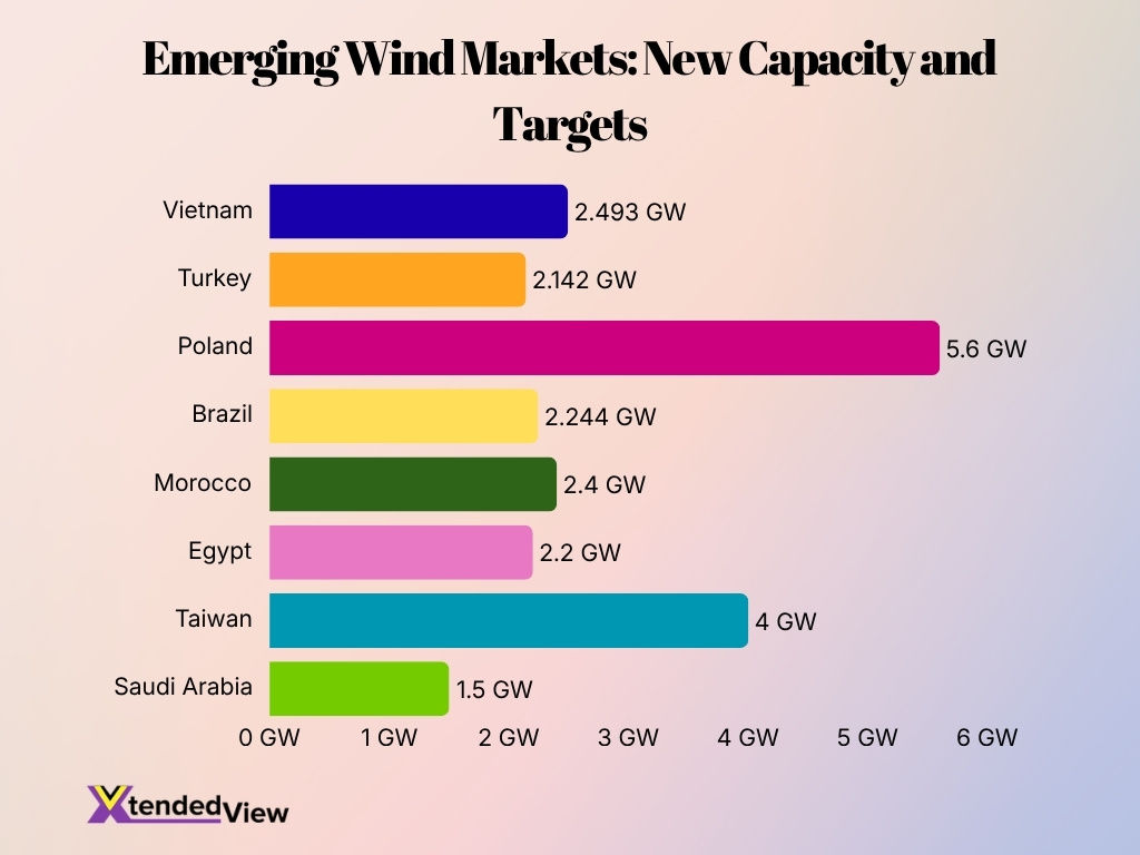 Emerging Wind Markets New Capacity And Targets